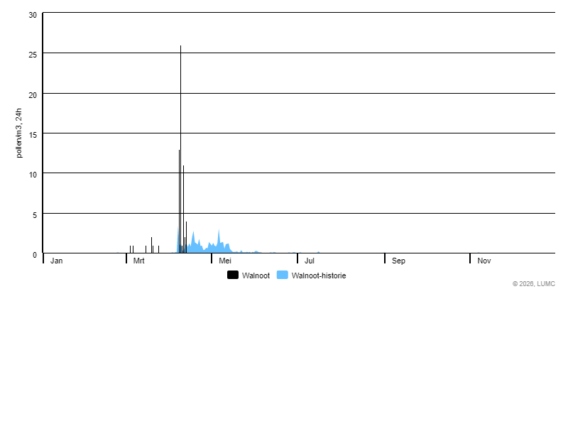 Grafiek voor Walnoot