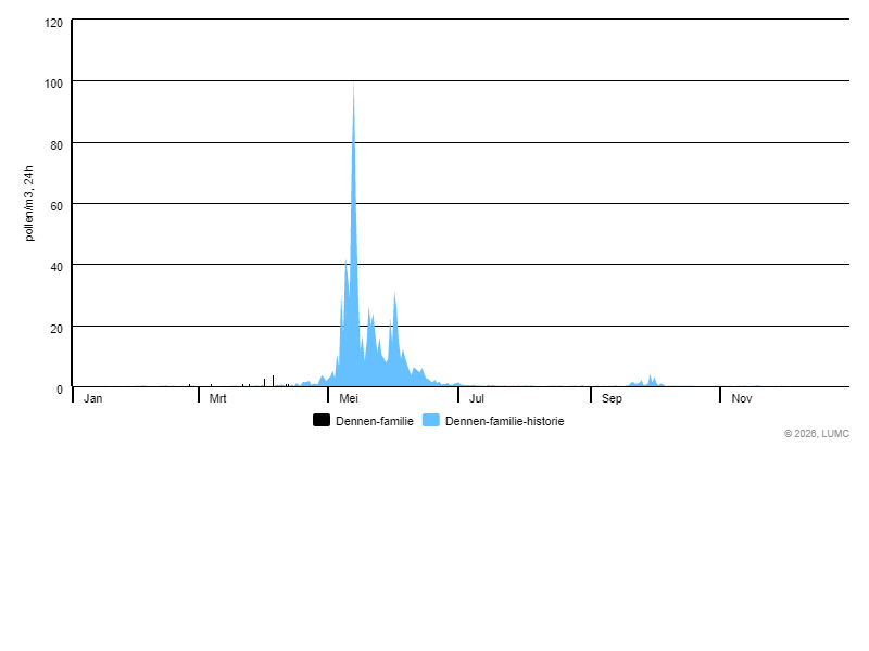 Grafiek voor Dennen-familie