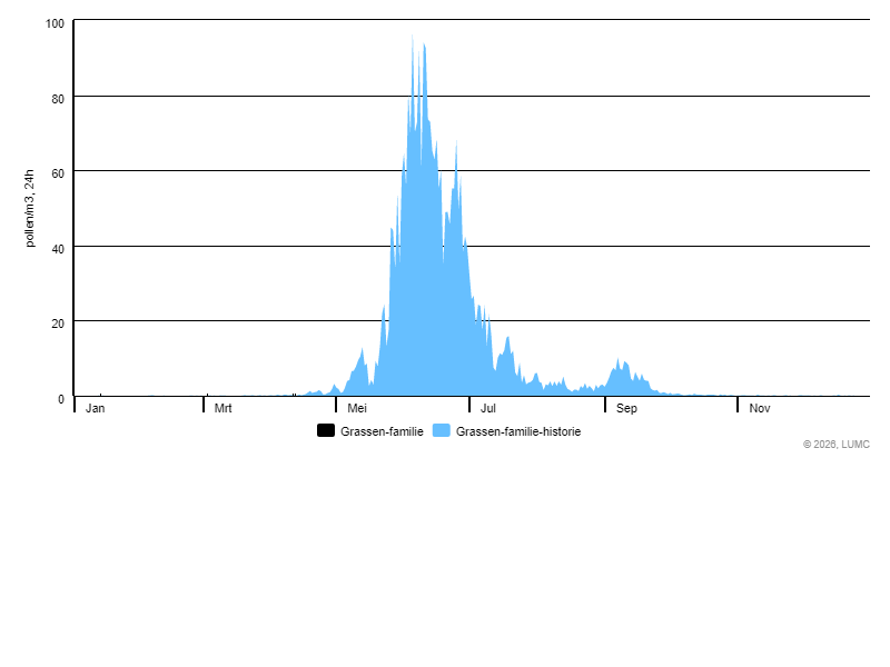 Grafiek voor Grassen-familie