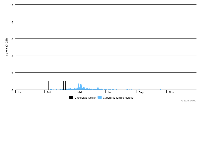 Grafiek voor Cypergras-familie