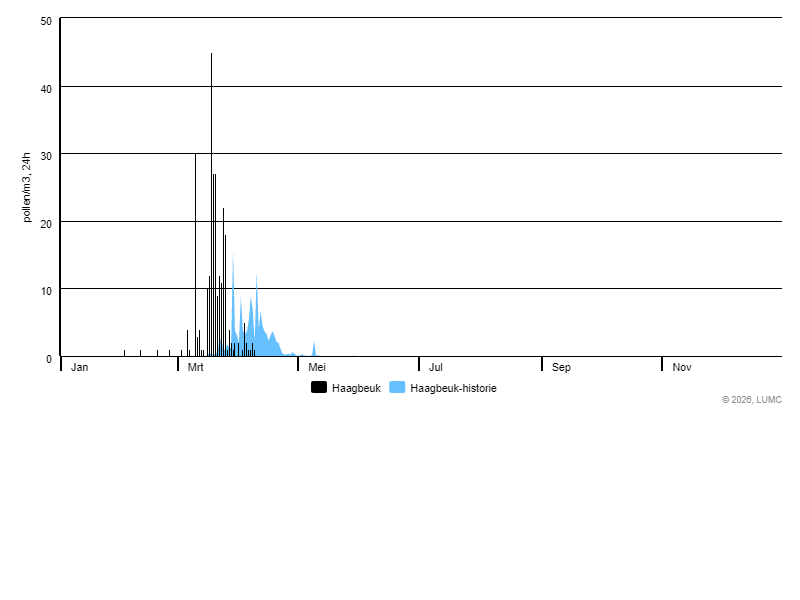 Grafiek voor Haagbeuk