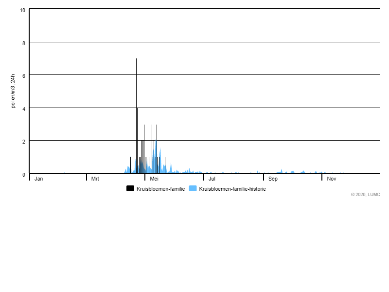 Grafiek voor Kruisbloemen-familie
