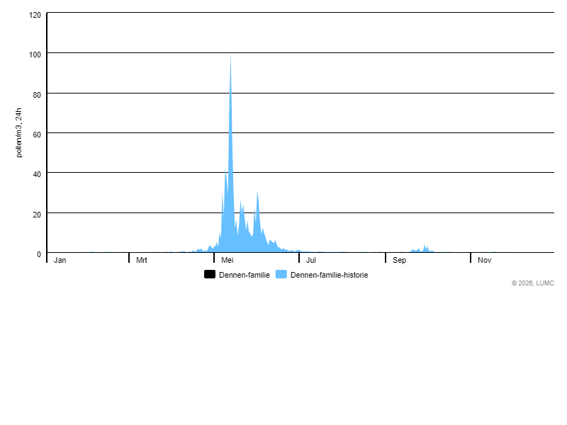 Grafiek voor Dennen-familie