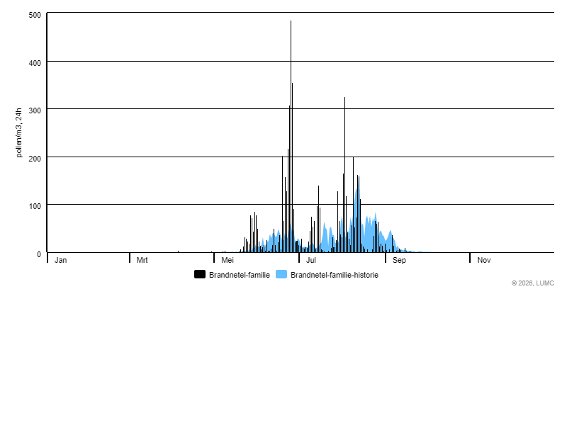 Grafiek voor Brandnetel-familie