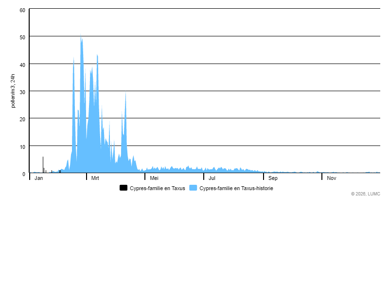 Grafiek voor Cypres-familie + Taxus