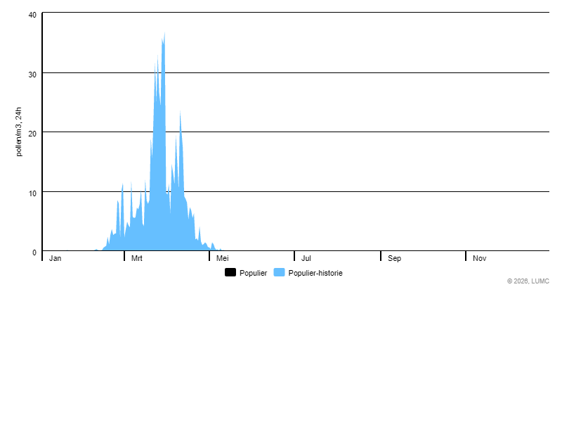 Grafiek voor Populier