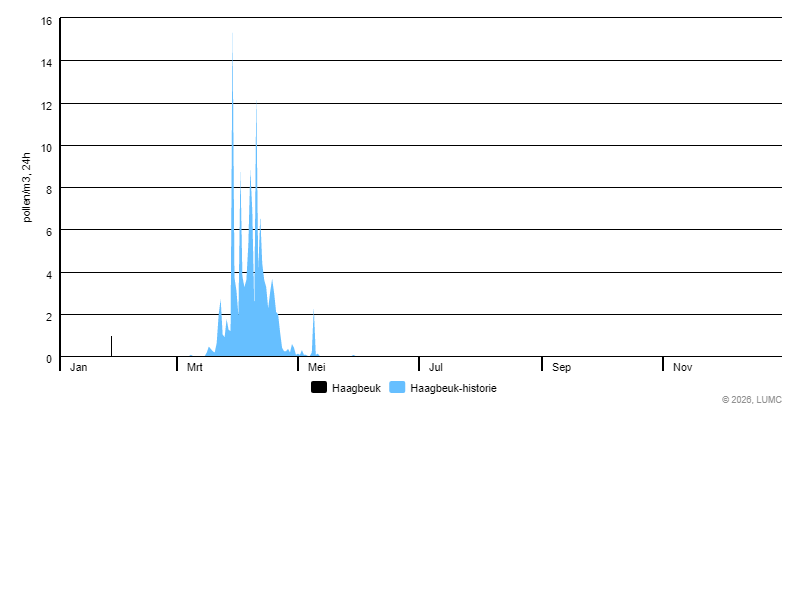Grafiek voor Haagbeuk
