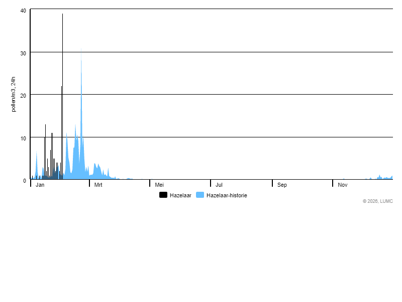 Grafiek voor Hazelaar