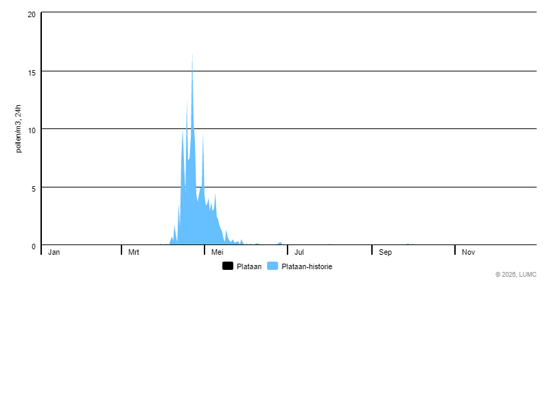 Grafiek voor Plataan