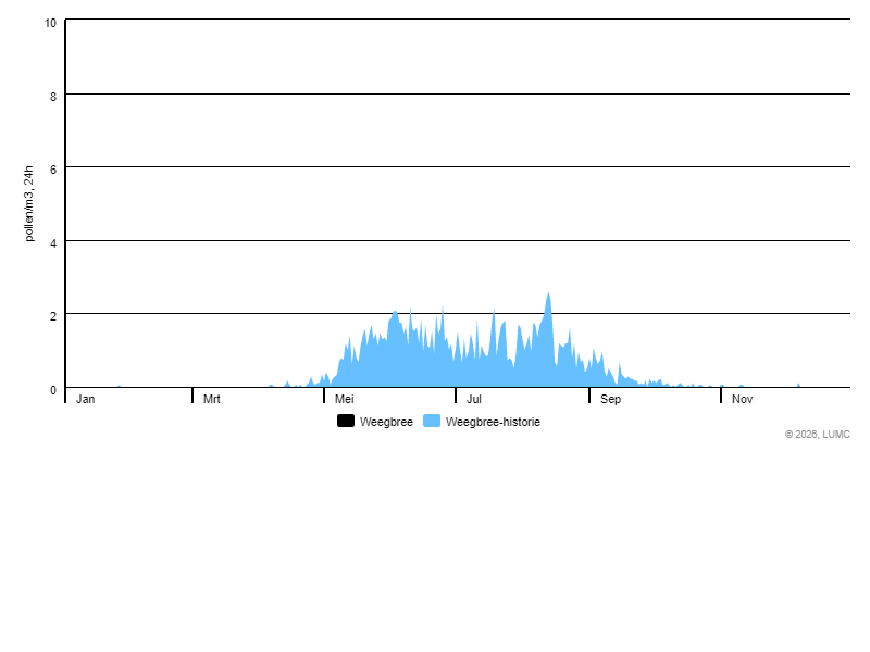 Grafiek voor Weegbree