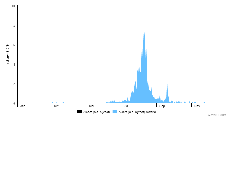Grafiek voor Alsem (o.a. bijvoet)