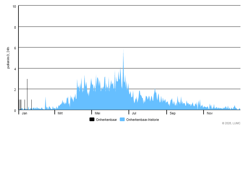 Grafiek voor Onherkenbaar