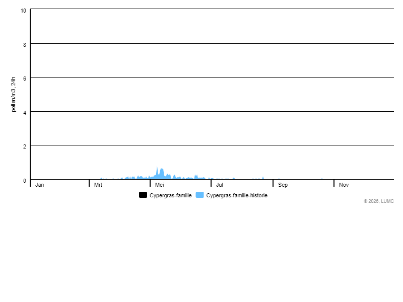 Grafiek voor Cypergras-familie