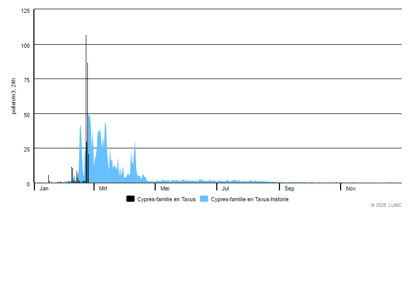 Grafiek voor Cypres-familie + Taxus
