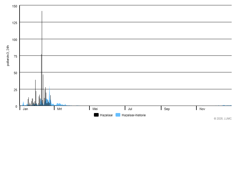 Grafiek voor Hazelaar
