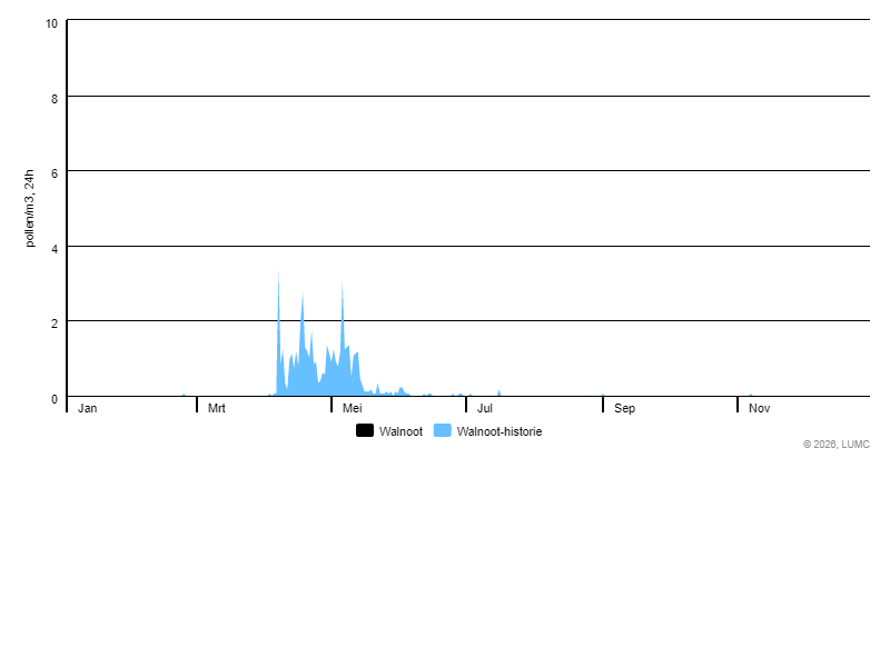 Grafiek voor Walnoot