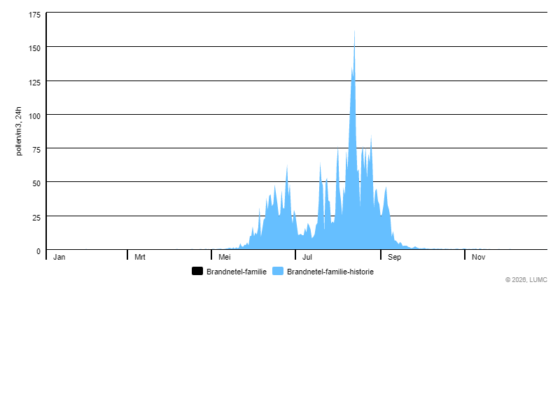 Grafiek voor Brandnetel-familie