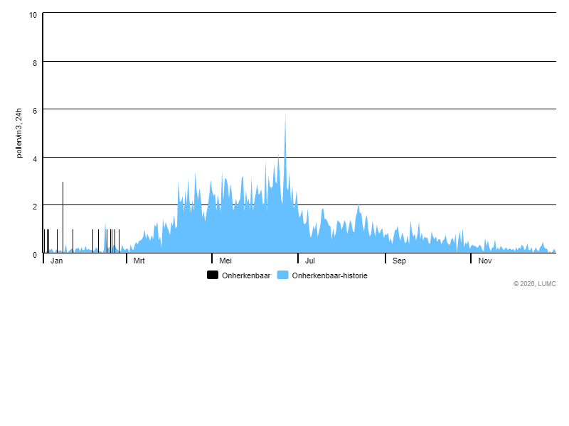 Grafiek voor Onherkenbaar