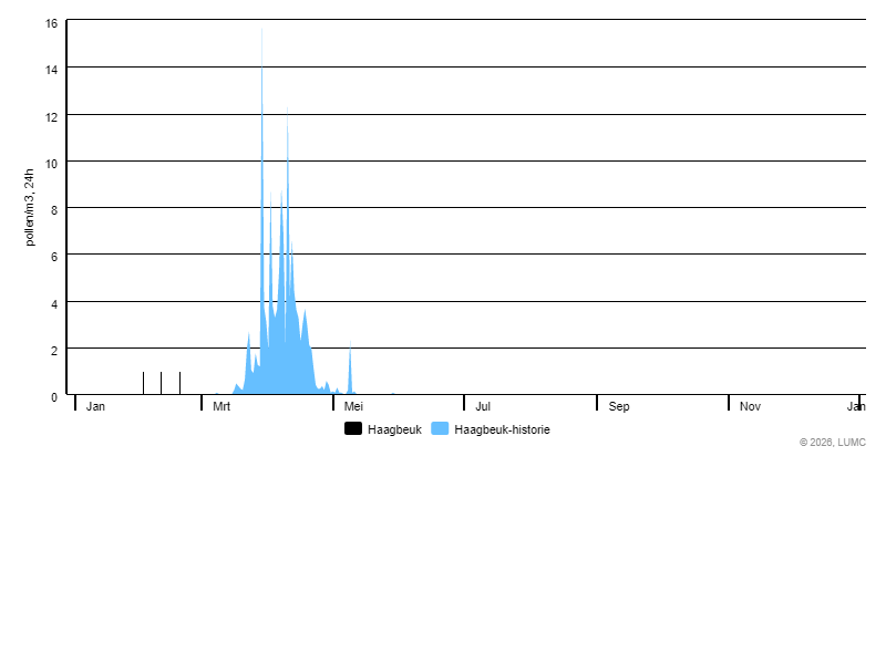 Grafiek voor Haagbeuk